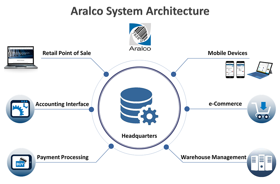 Aralco System Architecture